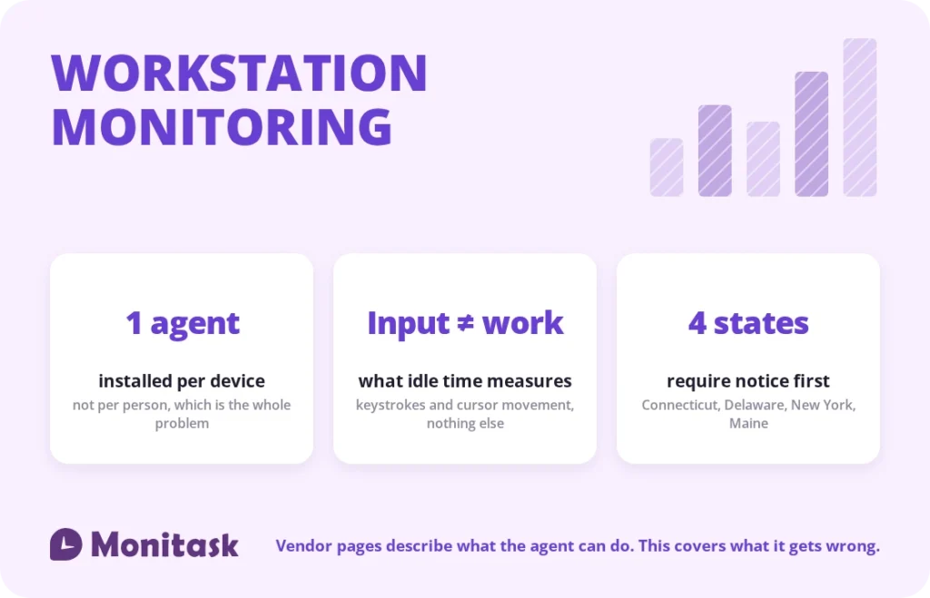 Workstation monitoring essentials: one agent per device, idle time measures input rather than work, four states require notice