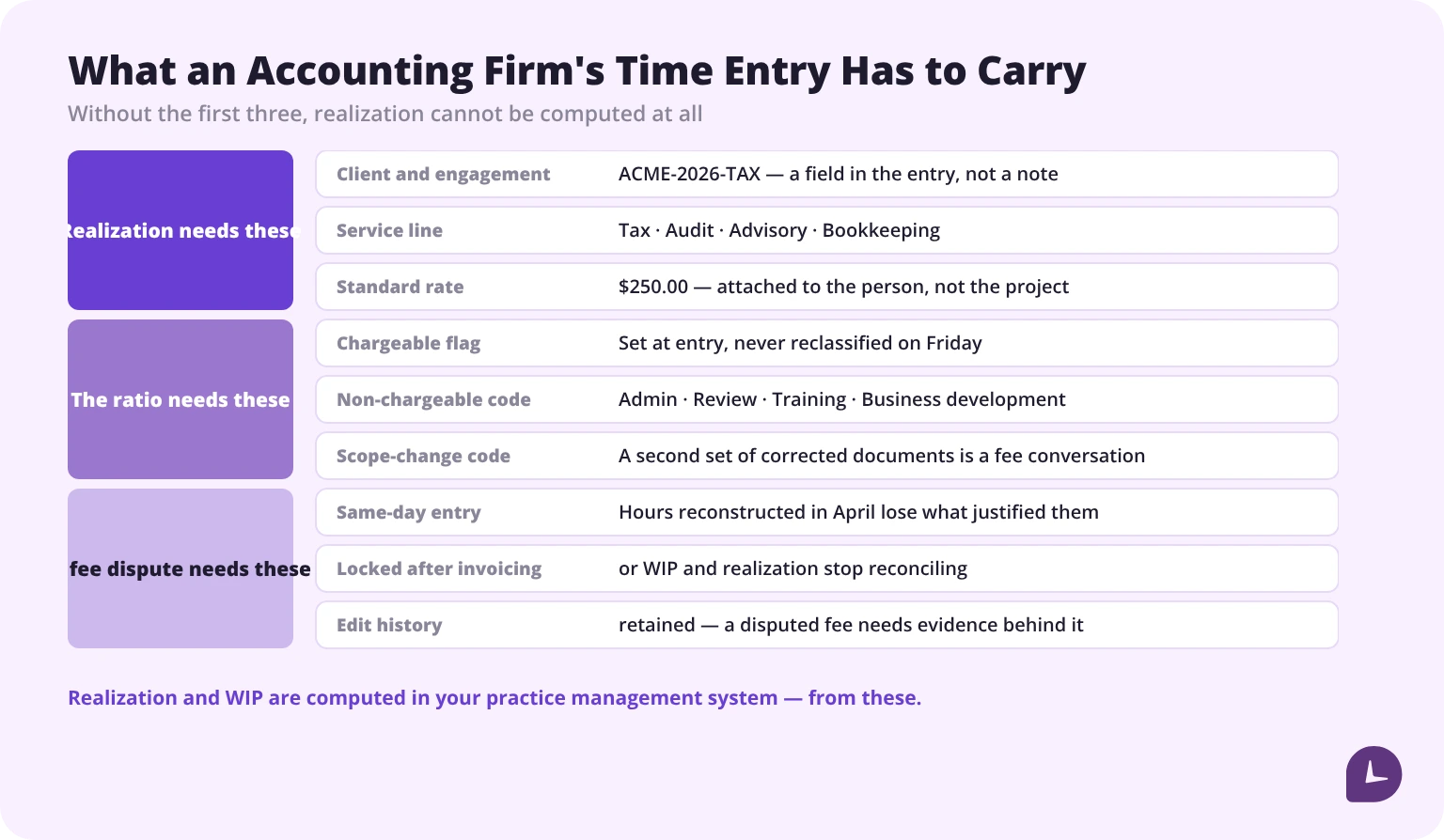 Legal Time Entry Time Tracking for Accountants: Realization and Write-Downs