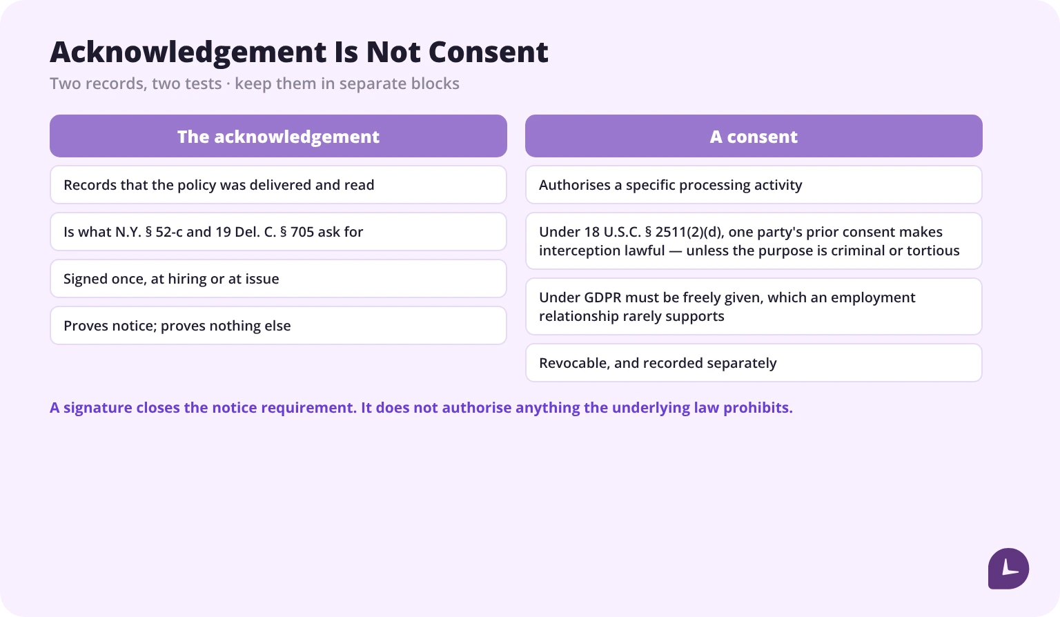 Two columns distinguishing an acknowledgement, which records delivery of the policy, from a consent, which authorises a specific processing activity