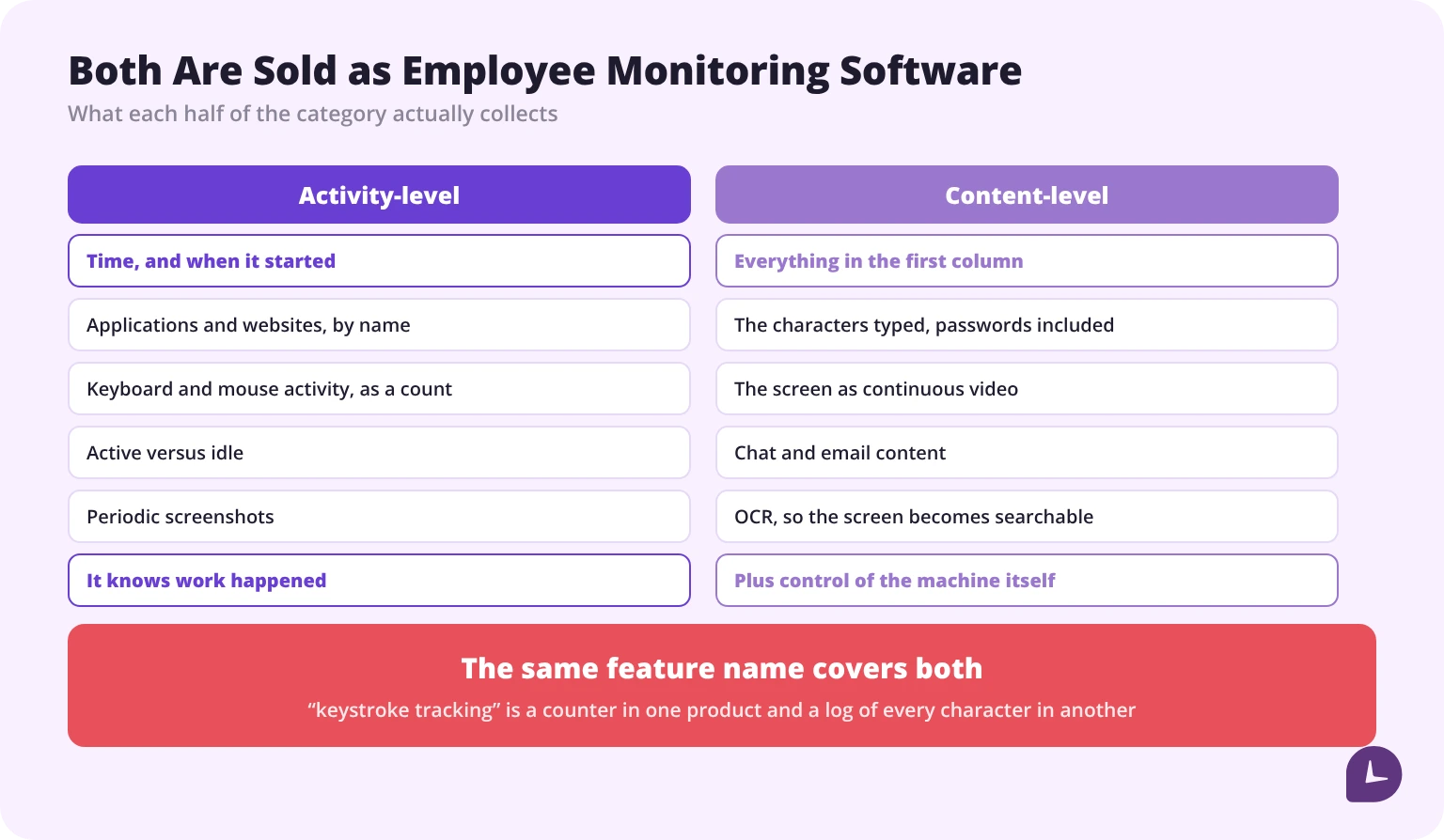 Activity-level monitoring collects time, apps and counters; content-level monitoring collects what was typed, screen video, chats and email
