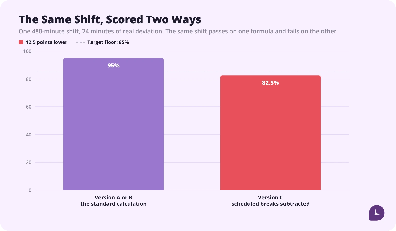 The same shift scored by two adherence formulas, with the difference caused by counting a scheduled break as non-adherent