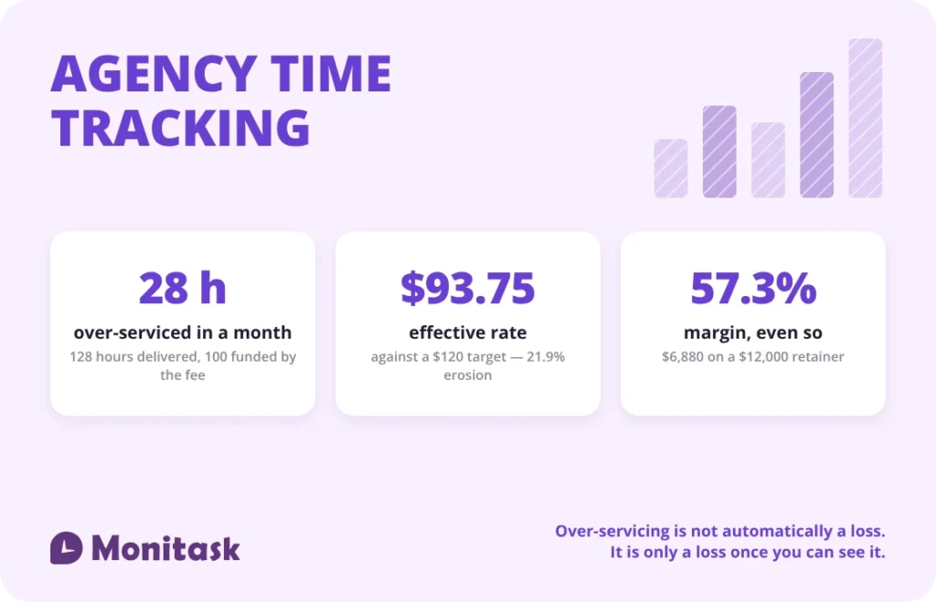 Three figures from the worked month: 28 hours over-serviced, a $93.75 effective rate against a $120 target, and 57.3% margin even so