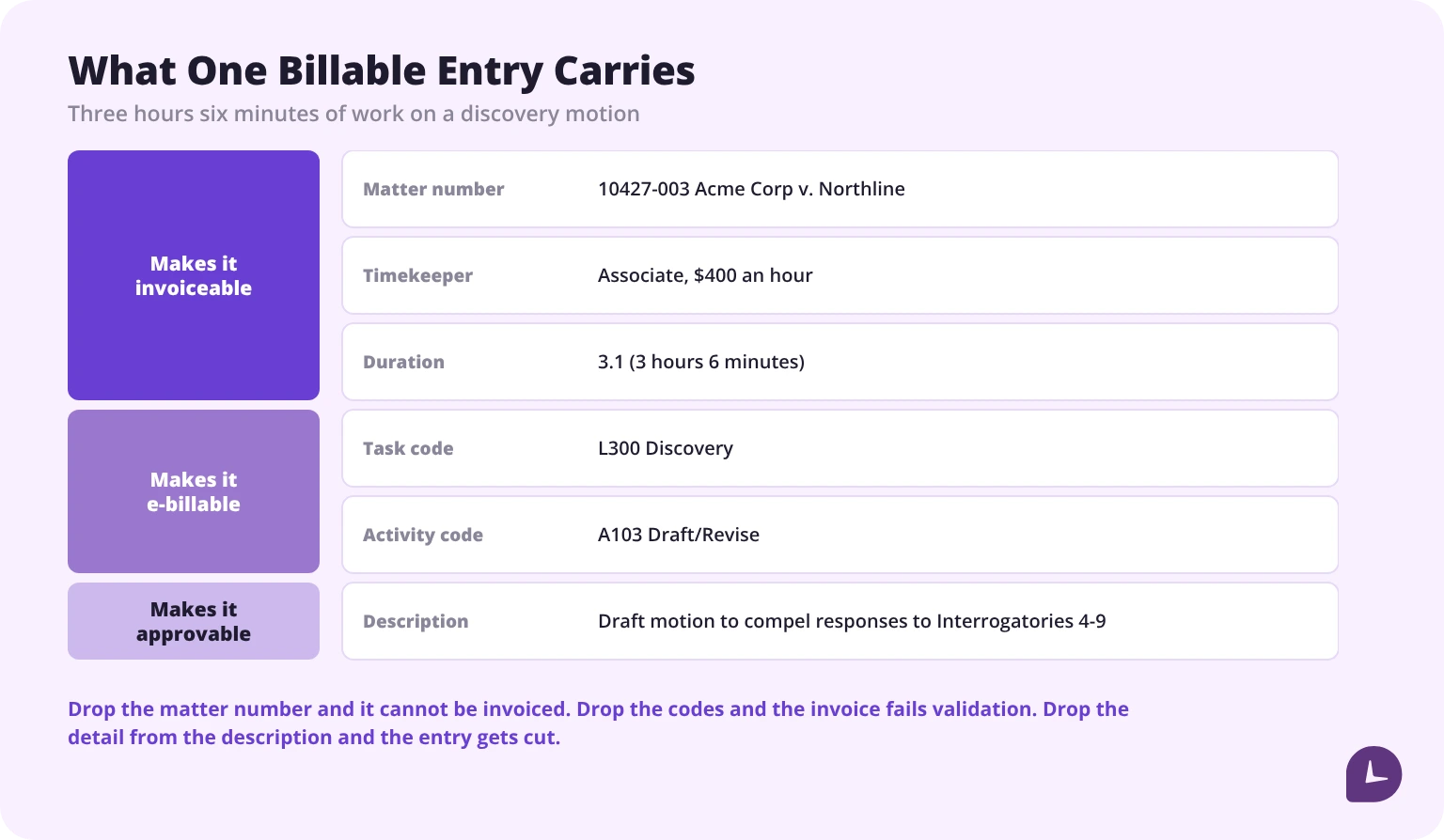 A single billable entry broken into six fields grouped as what makes it invoiceable, what makes it e-billable and what makes it approvable