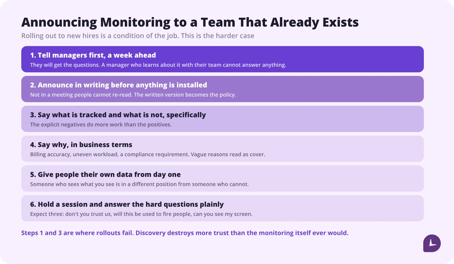 Six-step sequence for announcing monitoring to an existing remote team, starting with managers a week ahead