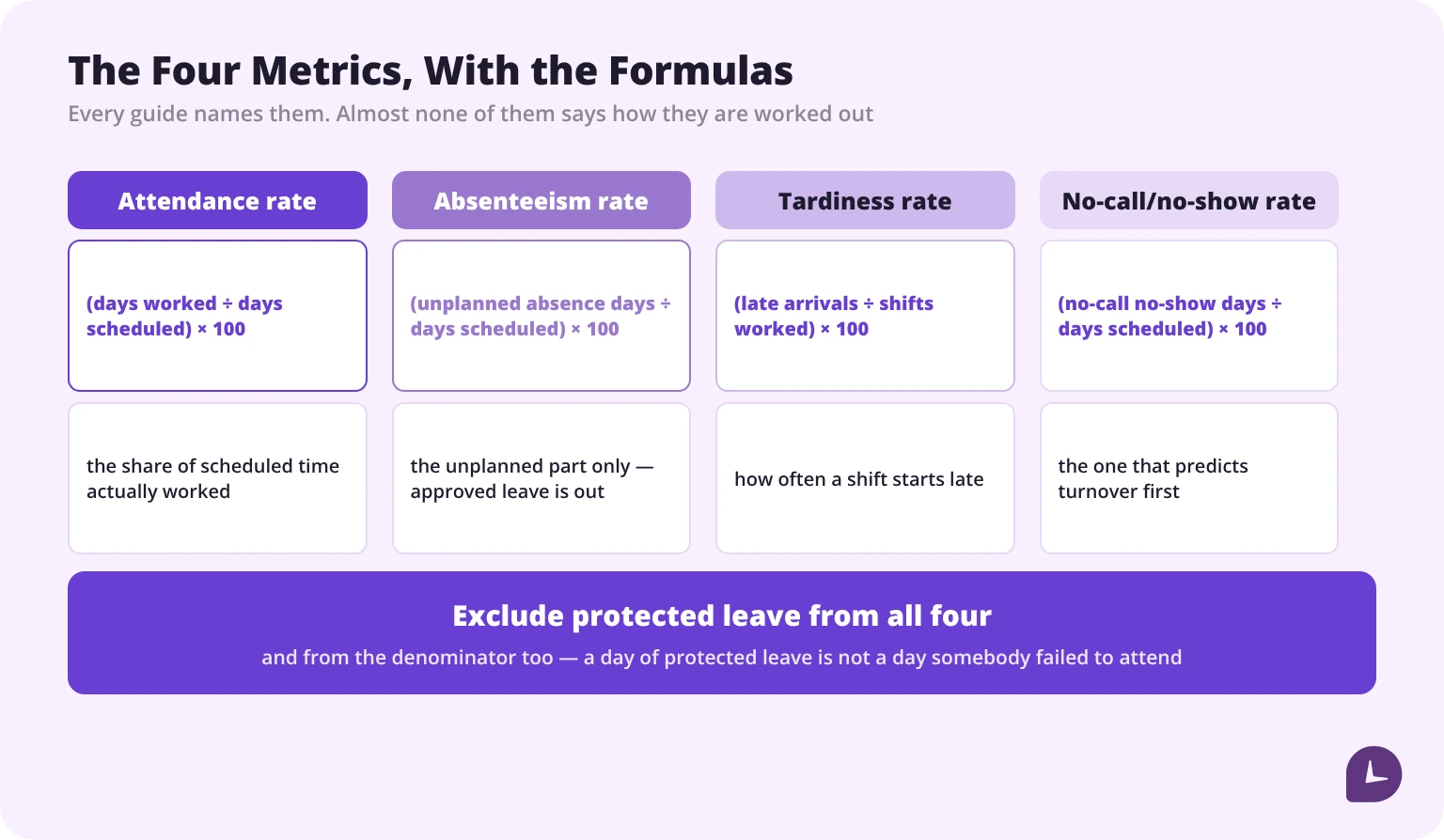 Formulas for attendance rate, absenteeism rate, tardiness rate and no-call no-show rate