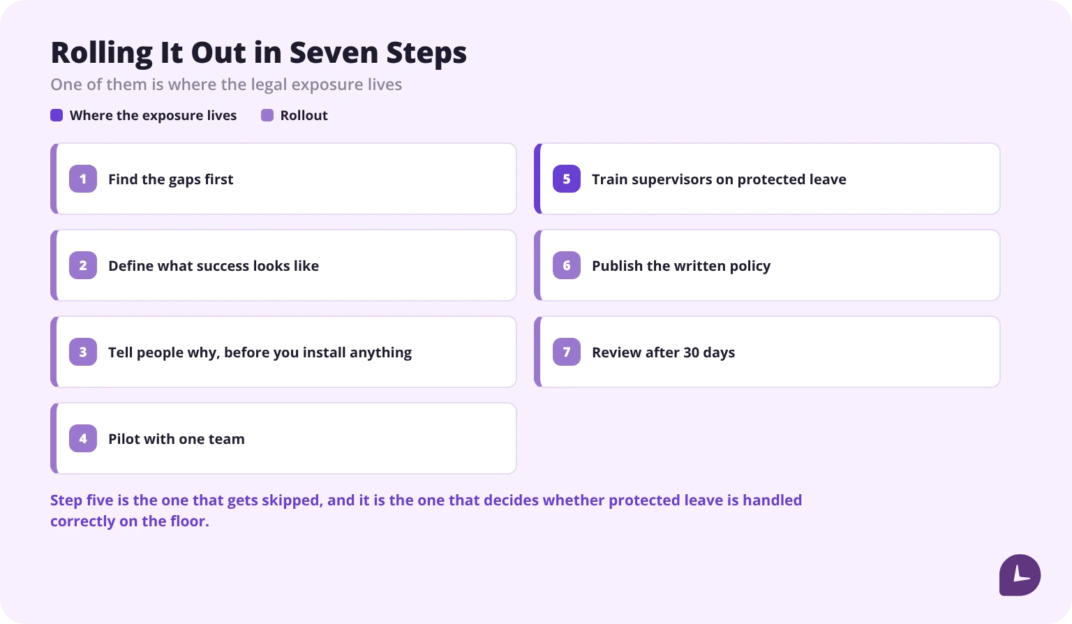 Seven-step rollout for an attendance tracking system, with supervisor training on protected leave highlighted