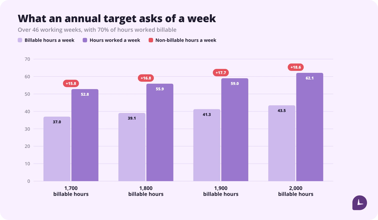 Grouped bar chart of annual billable targets from 1,700 to 2,000, showing billable hours a week beside total hours worked a week and tagging the non-billable gap between them