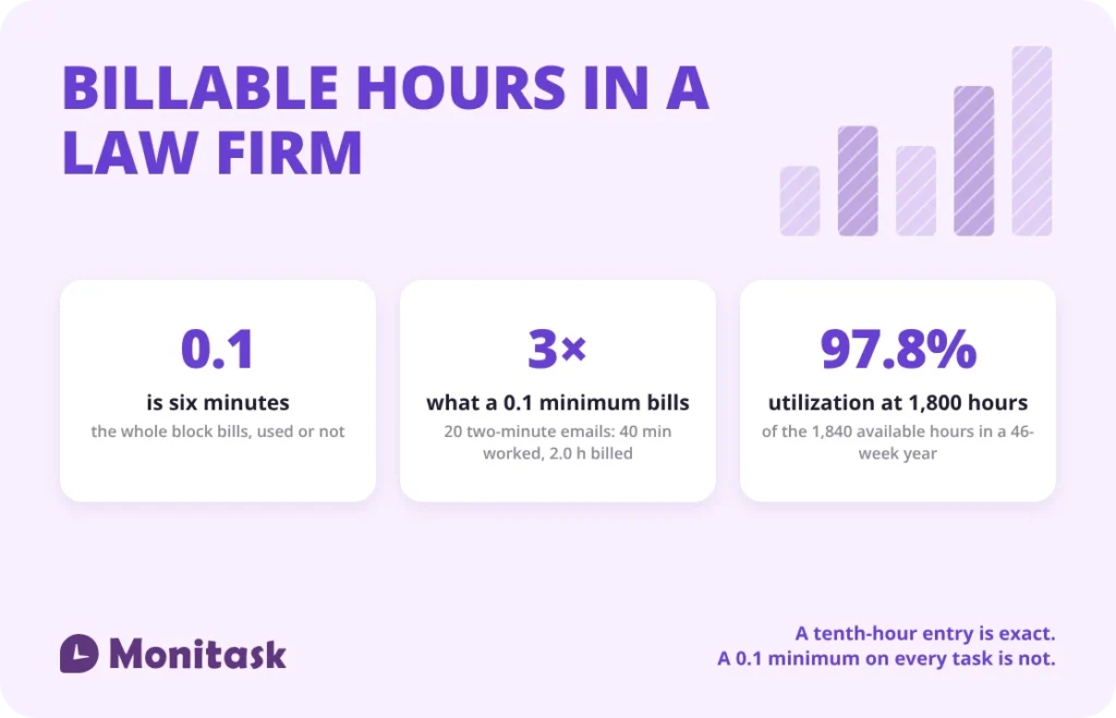 Three figures from the article: 0.1 is six minutes, a 0.1 minimum on every task bills three times the time worked, and 1,800 billable hours is 97.8% of a year's available hours