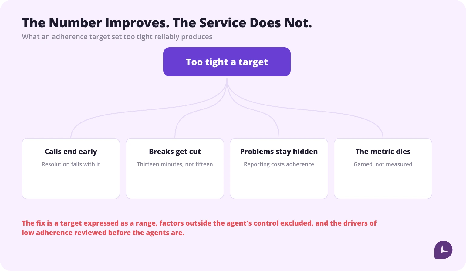 Pushing adherence toward 100% raises the metric while lowering resolution rates, satisfaction and reported issues