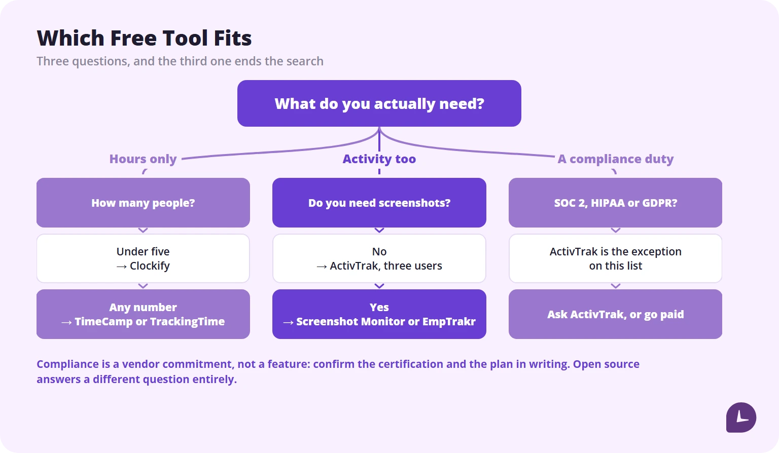 Decision tree for choosing free employee monitoring software by team size, activity data needs and compliance requirements