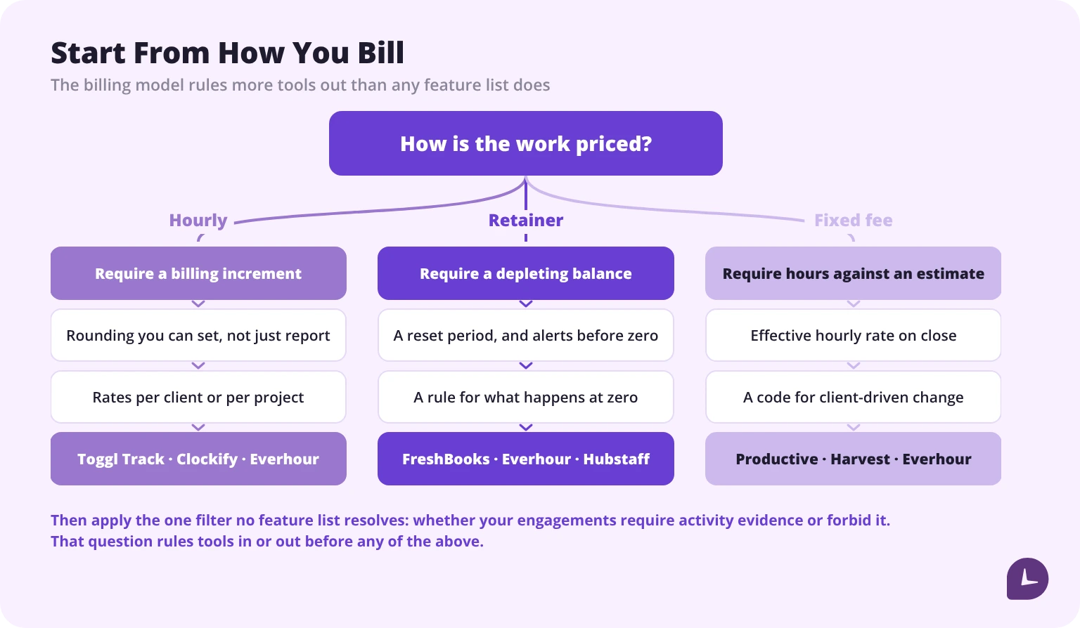 Decision tree starting from the billing model — hourly, retainer or fixed fee — and what each one requires from a time tracking tool