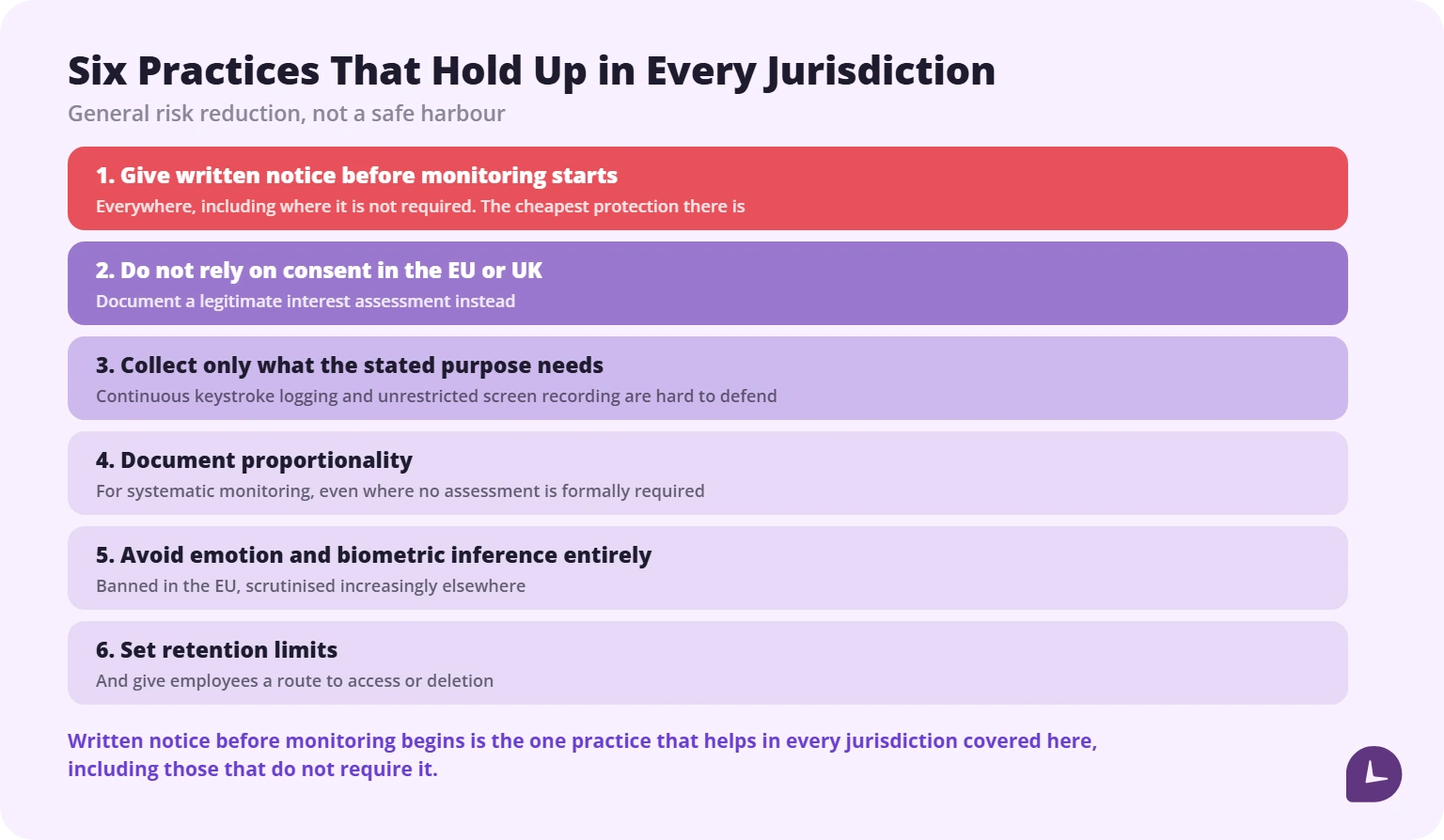 Six-point checklist for a defensible employee monitoring program: notice, legitimate interest, minimisation, documentation, no biometrics, retention limits
