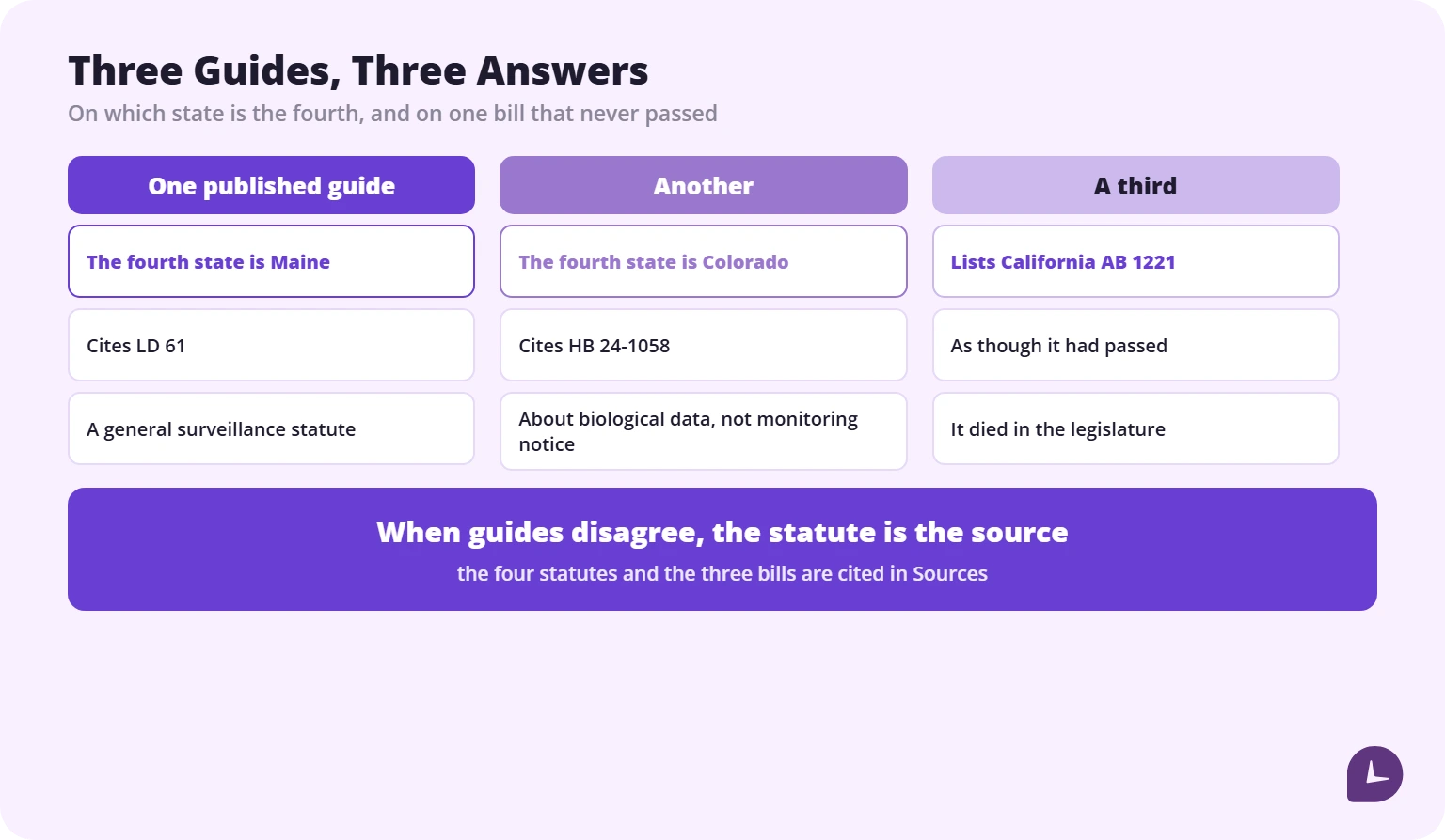 Three published compliance guides give three different answers about which states require monitoring notice