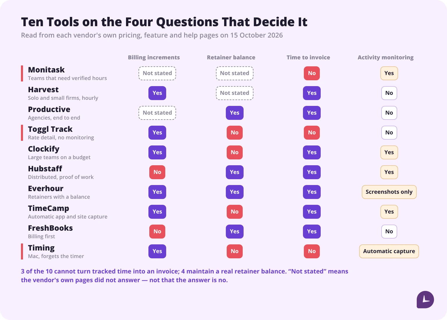 Ten consultant time tracking tools compared on billing increments, retainer balance, time to invoice and activity monitoring