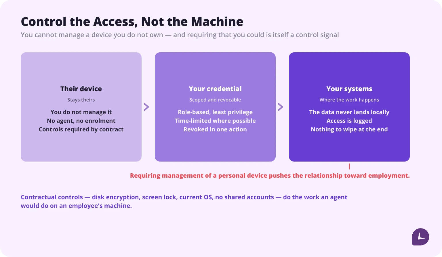 Securing contractor work through scoped access and contractual controls rather than managing a personal device