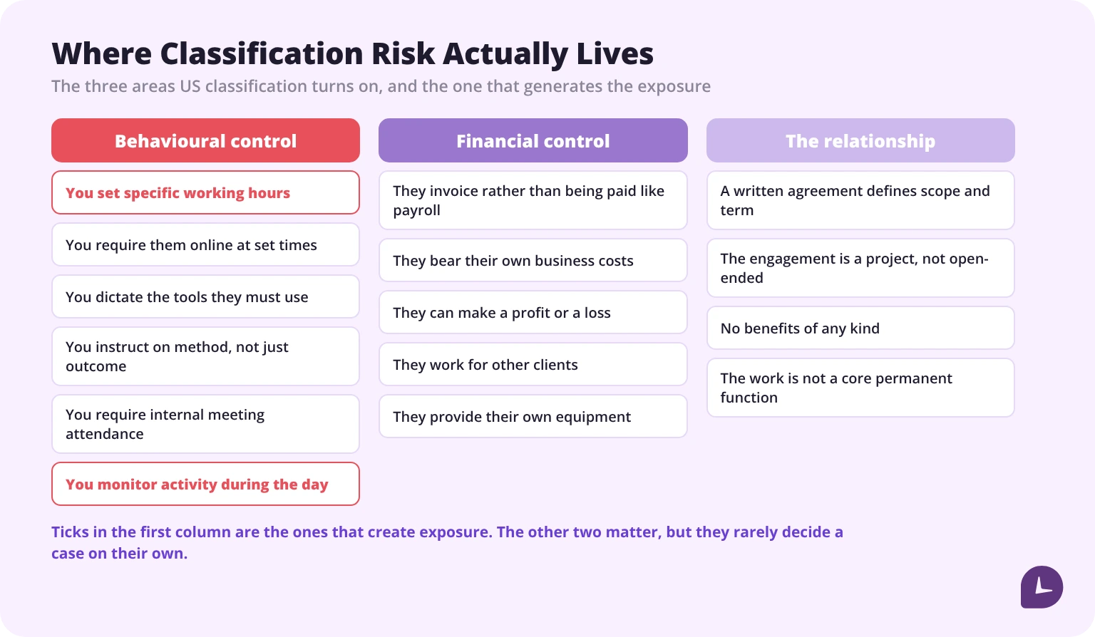 Classification checklist covering behavioural control, financial control and the nature of the relationship