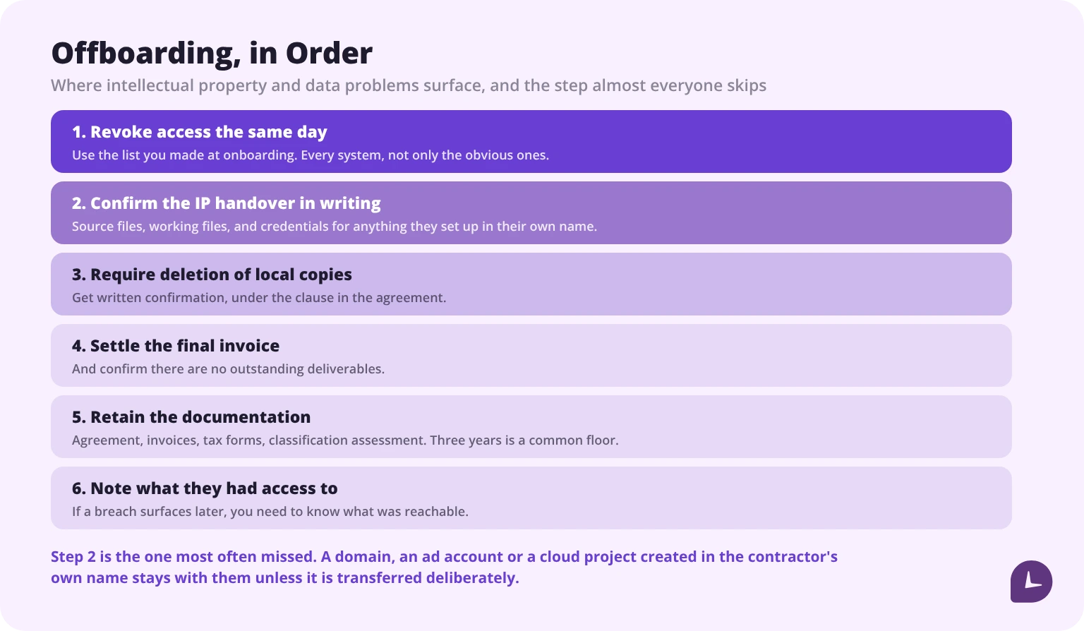 Six-step contractor offboarding: revoke access, transfer IP, confirm deletion, settle invoice, retain records, log access