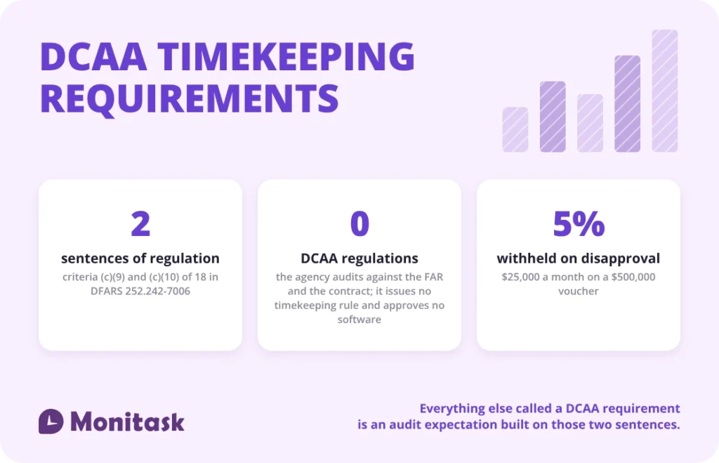 Two sentences of regulation, no DCAA timekeeping rule at all, and a 5 percent payment withhold on a disapproved accounting system