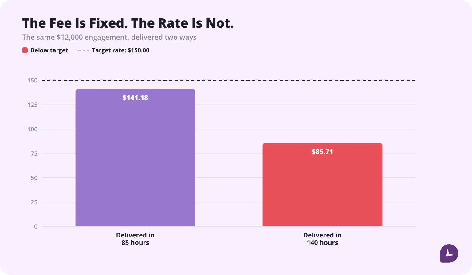 Effective hourly rate on a $12,000 fixed-fee project at 85 hours versus 140 hours, both below a $150 target rate