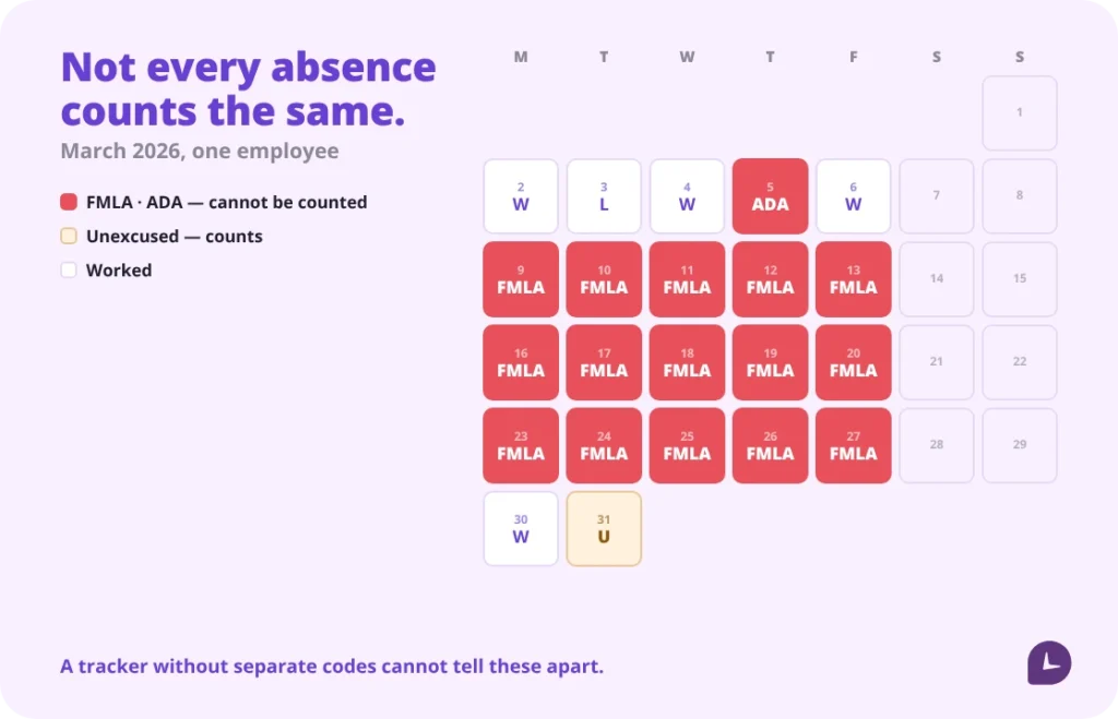 Attendance calendar with absence codes, showing FMLA and ADA absences marked separately as protected