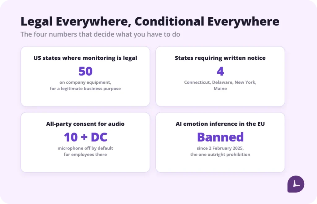 How many US states permit employee monitoring, require written notice, require all-party audio consent and have biometric privacy statutes
