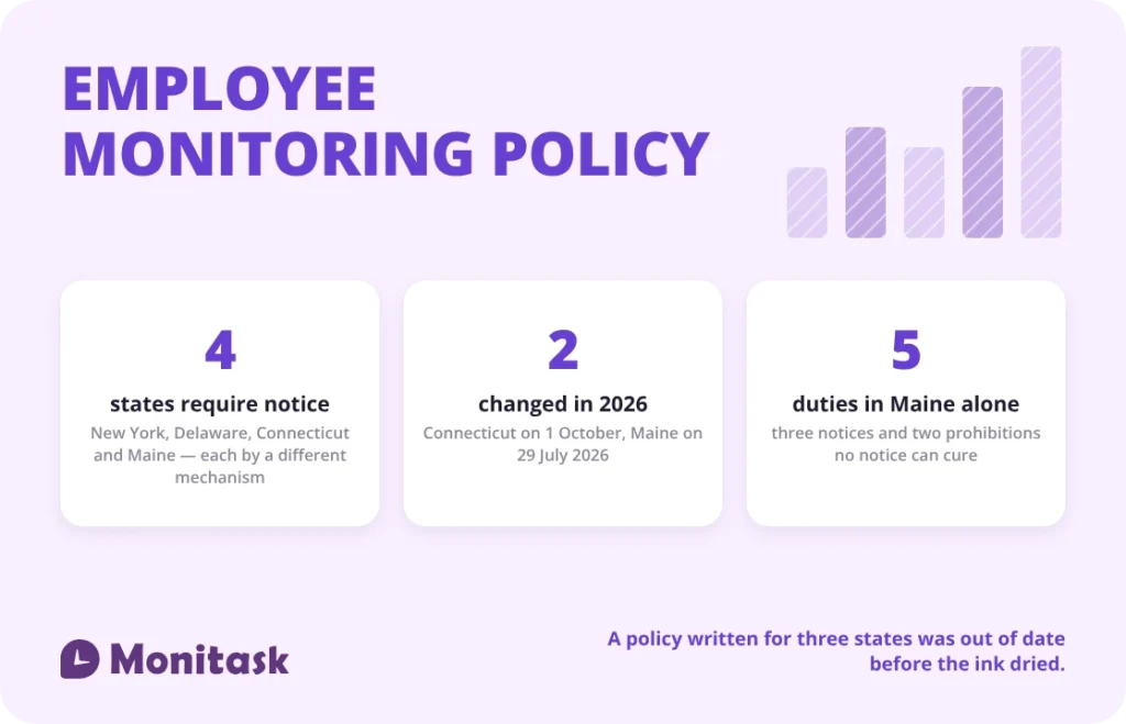 Four US states require notice before monitoring, two of those laws changed in 2026, and Maine alone imposes five separate obligations