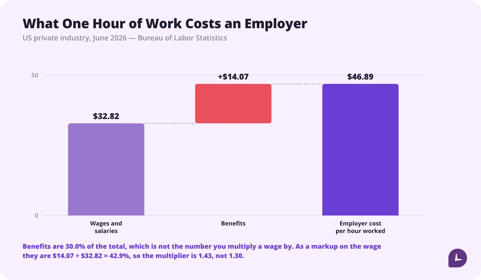 Breakdown of a $46.89 employer cost per hour worked into $32.82 wages and $14.07 benefits