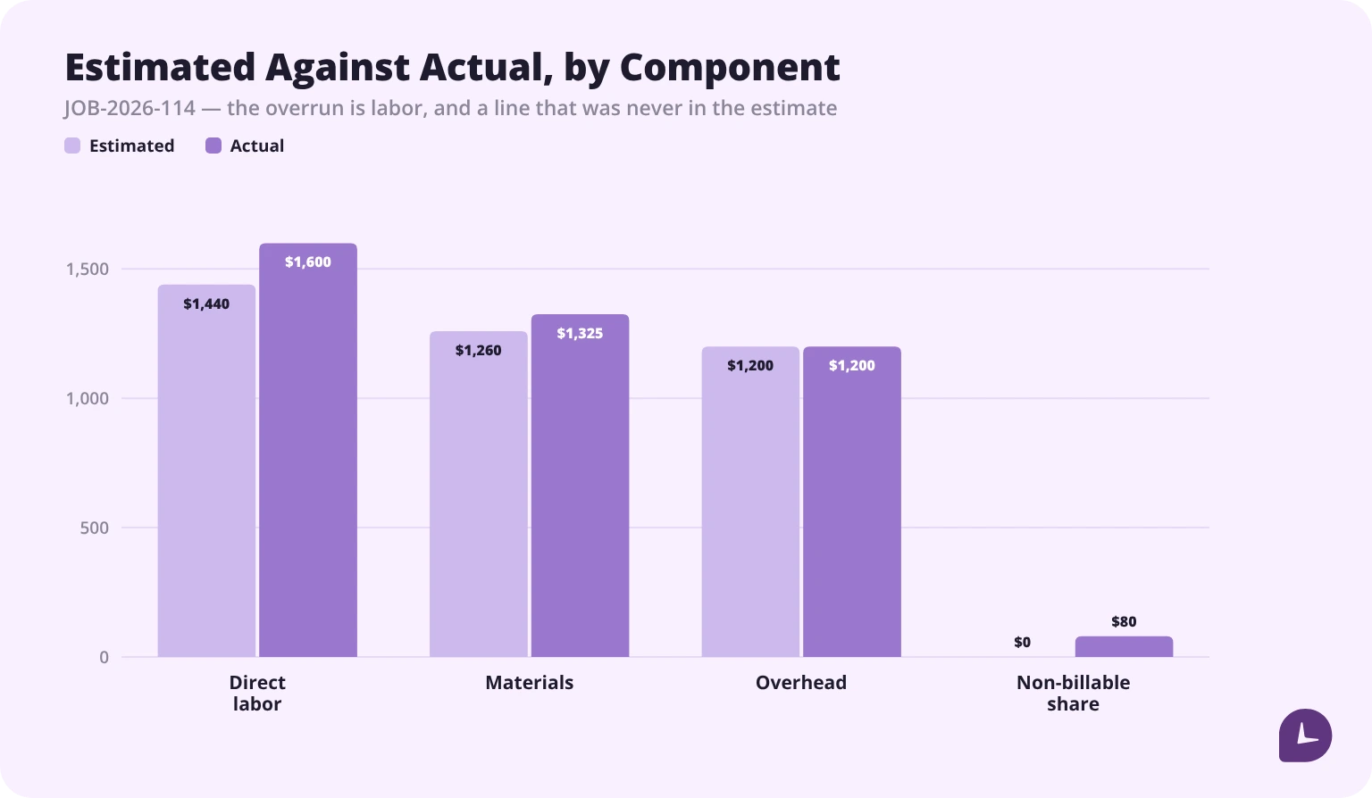 Estimated versus actual job cost by component for JOB-2026-114, showing the labor overrun and the unestimated non-billable share