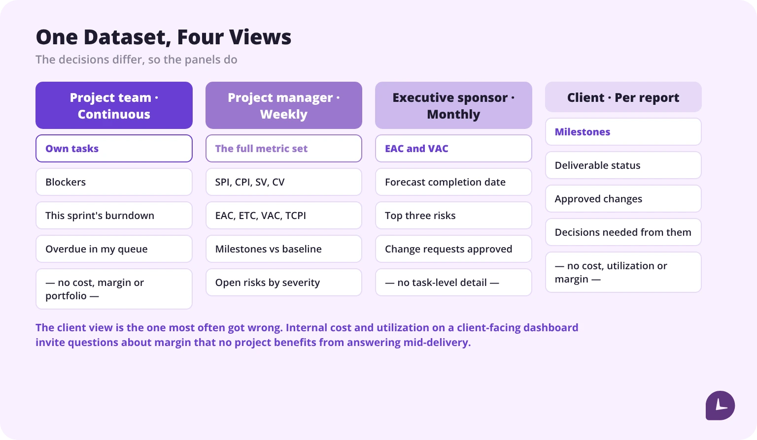 Four dashboard views — project team, project manager, executive sponsor and client — showing which panels belong on each and what each one leaves out