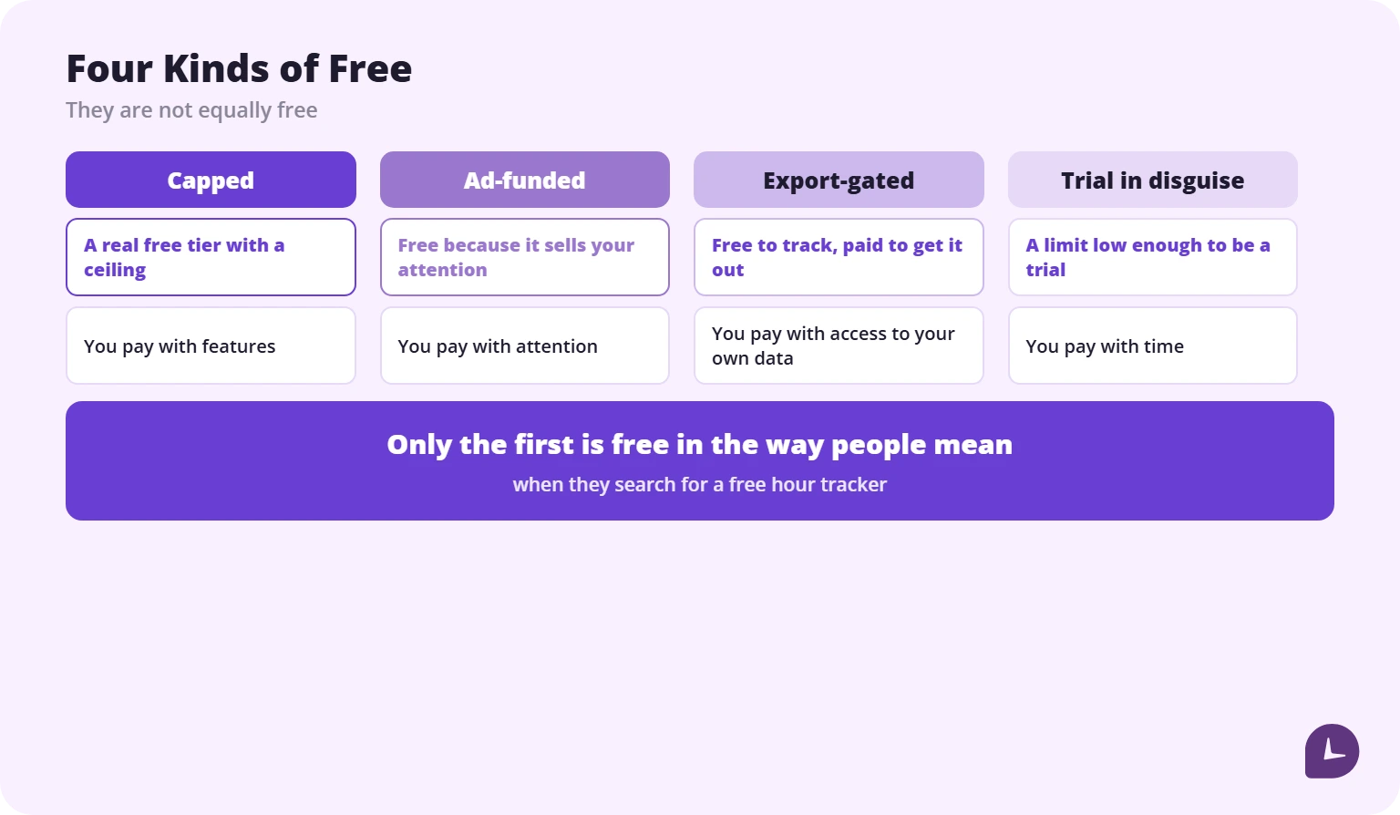 Four types of free hour tracker: capped, ad-funded, export-gated and a trial in disguise, with what each one costs you