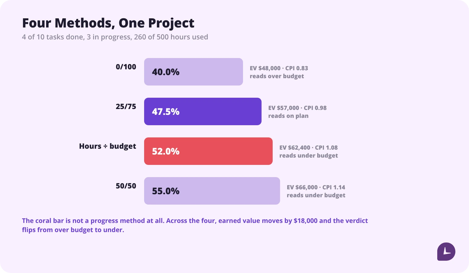 Four percent-complete methods on the same project producing 40.0%, 47.5%, 52.0% and 55.0%, with earned value from $48,000 to $66,000 and CPI from 0.83 to 1.14
