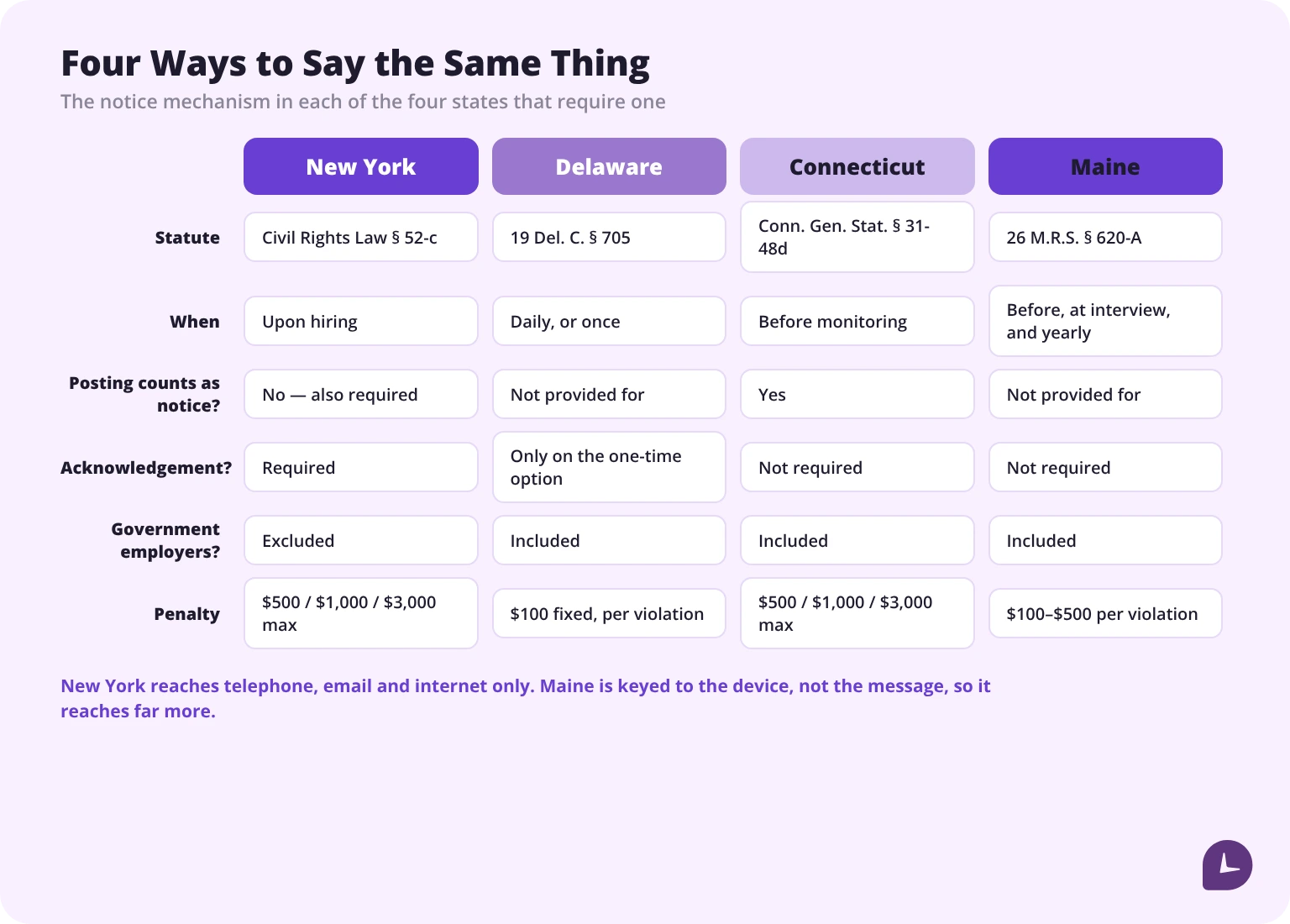 Comparison of the notice mechanism, posting rules, acknowledgement, coverage of government employers and penalties in New York, Delaware, Connecticut and Maine