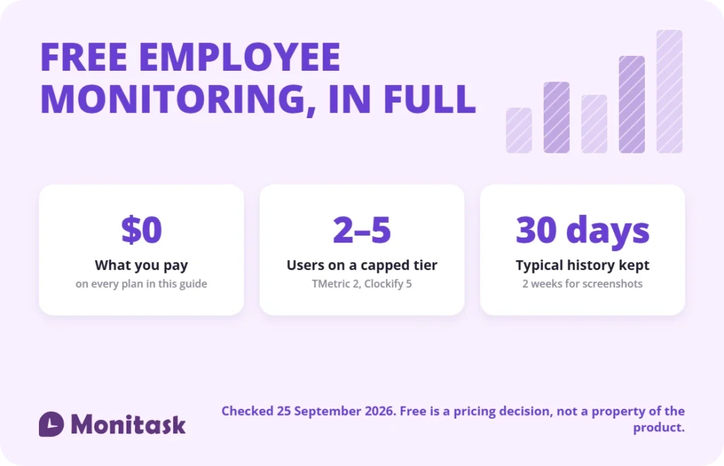 Free employee monitoring software price tag showing the hidden limits behind a zero-dollar plan