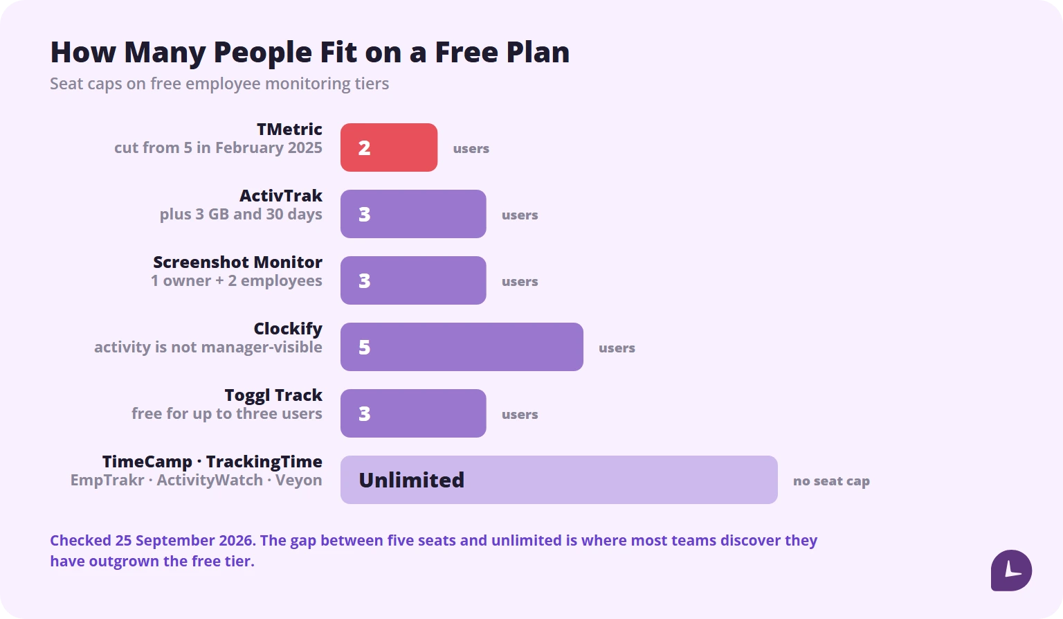 User caps on free employee monitoring plans, from TMetric at two users to unlimited tools like TimeCamp and Veyon