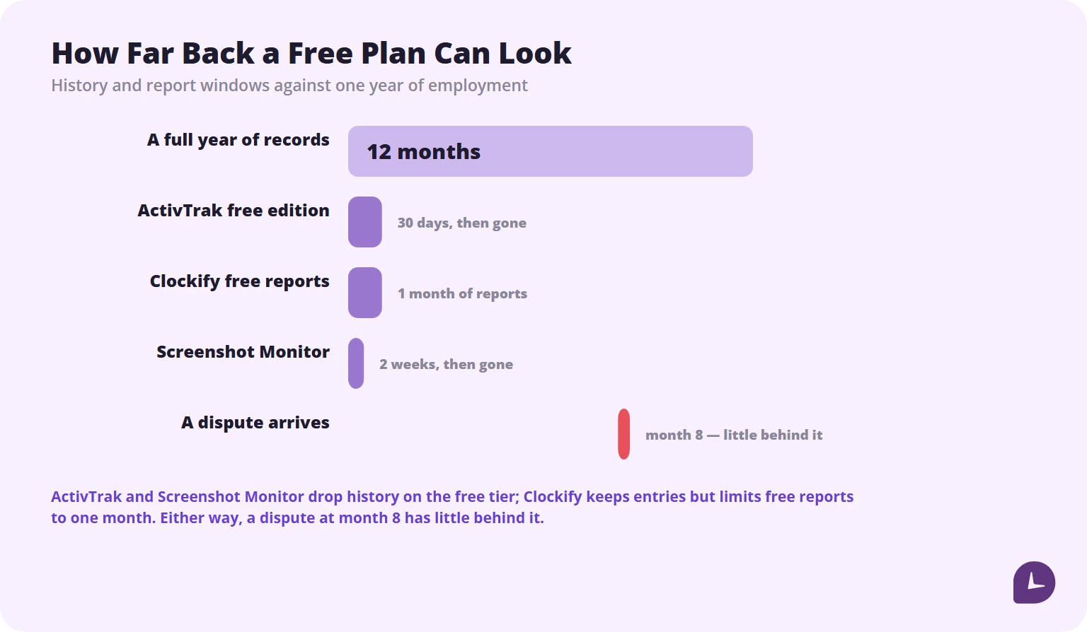 Retention and report windows on free plans, showing ActivTrak at 30 days, Clockify reports at one month and Screenshot Monitor at two weeks against a 12-month timeline