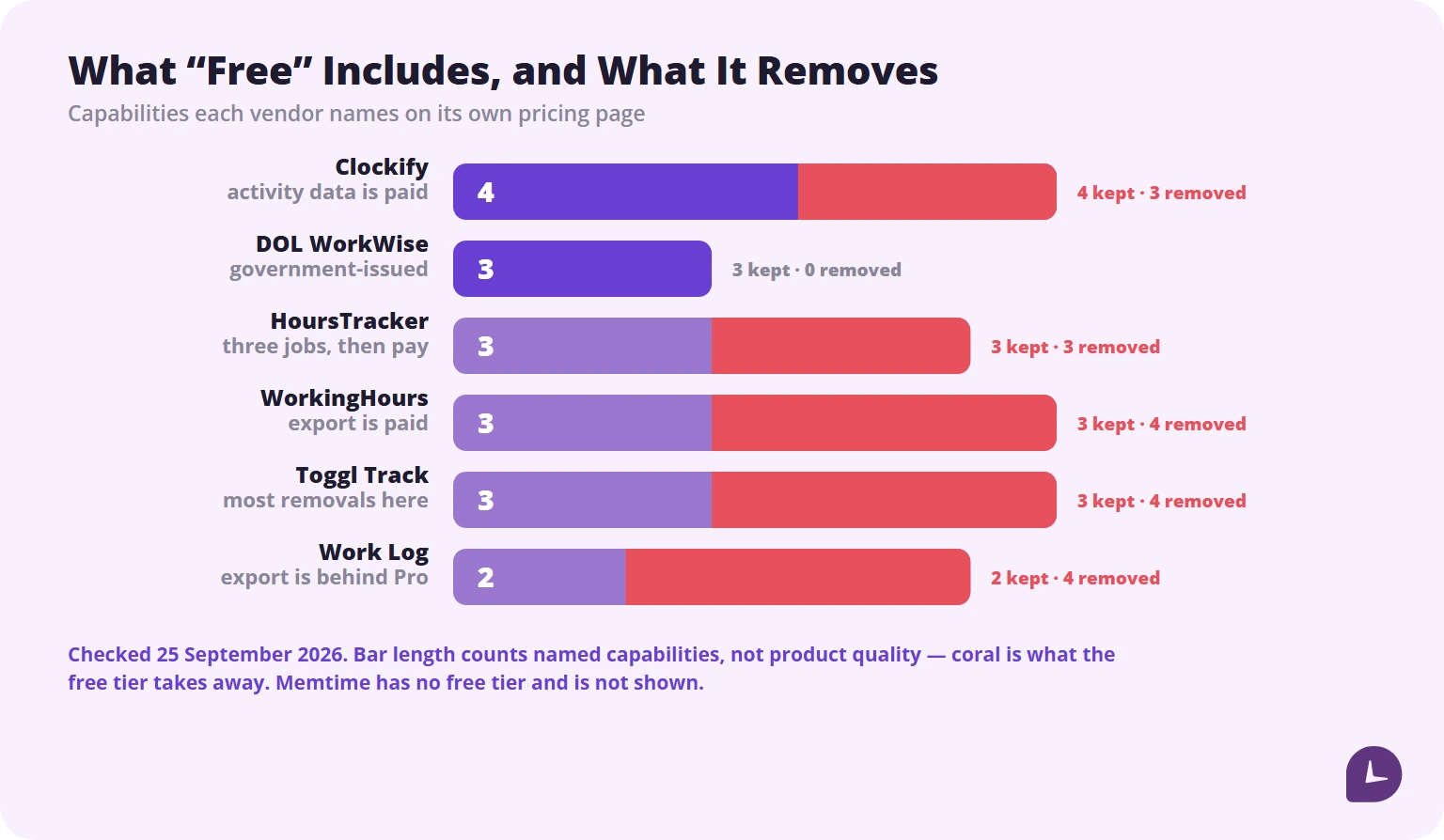 Bar chart comparing what six work hour tracker apps include and remove on their free plans as of September 2026