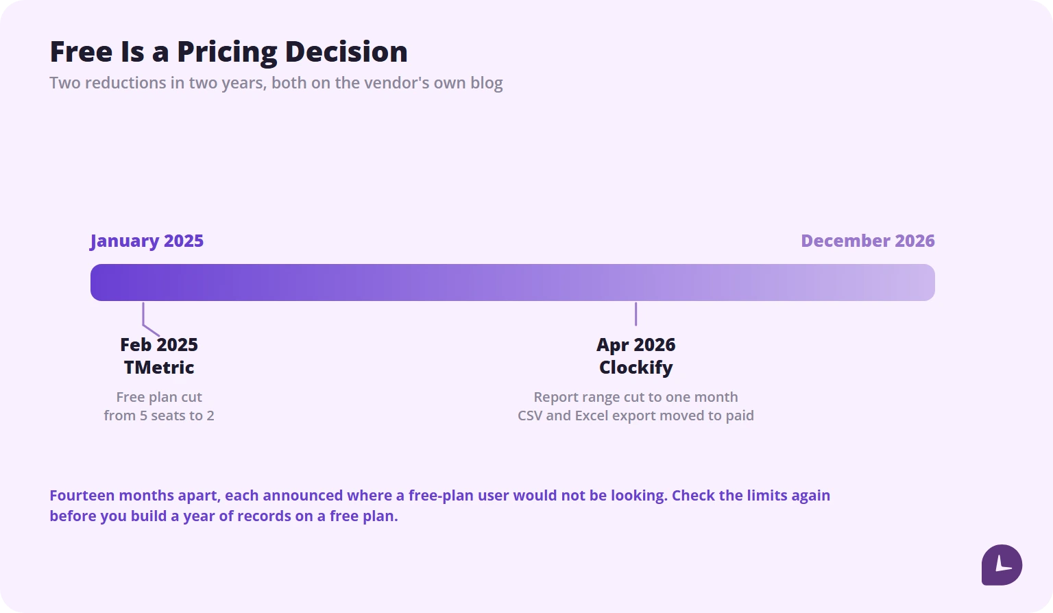 Timeline of free tier reductions: TMetric cut seats from five to two in February 2025 and Clockify limited reports and export in April 2026