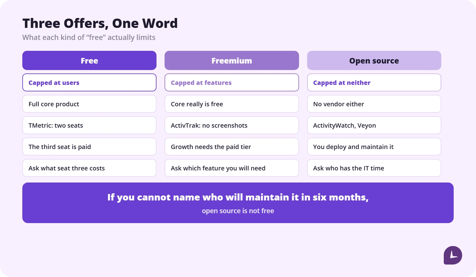 Free plans cap users, freemium plans cap features, and open source caps neither but requires self-hosting
