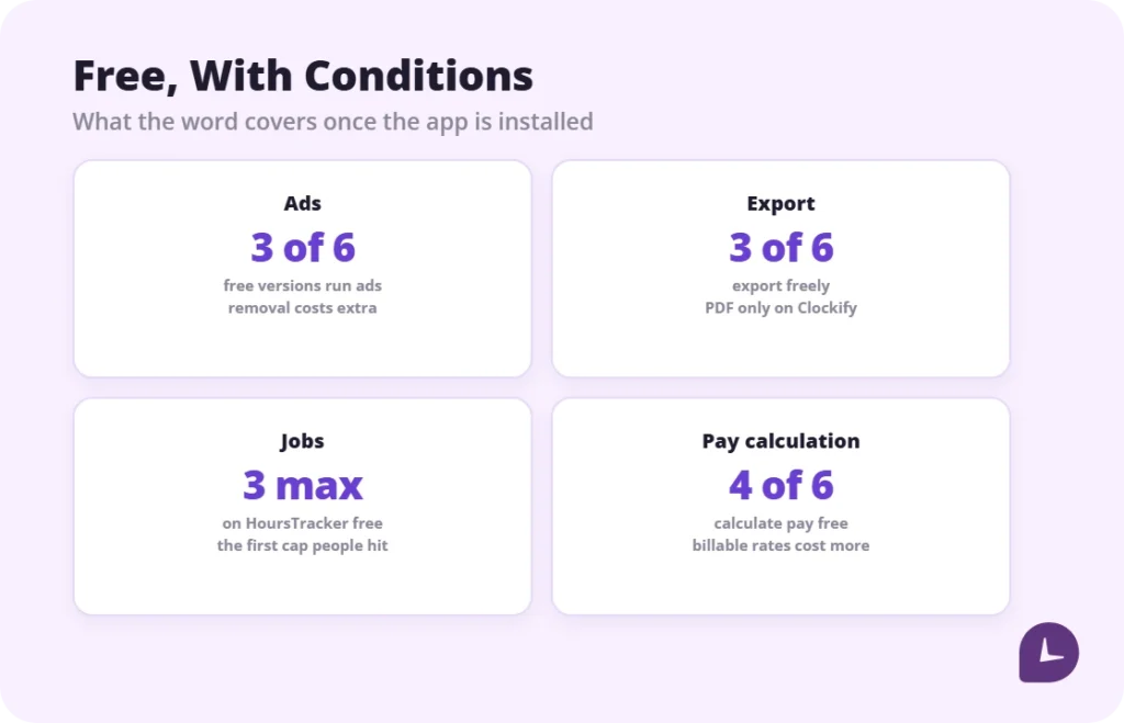 Free work hours tracker stats: ads on 3 of 6, free export on 3 of 6, jobs capped at 3, and pay calculation free on 4 of 6