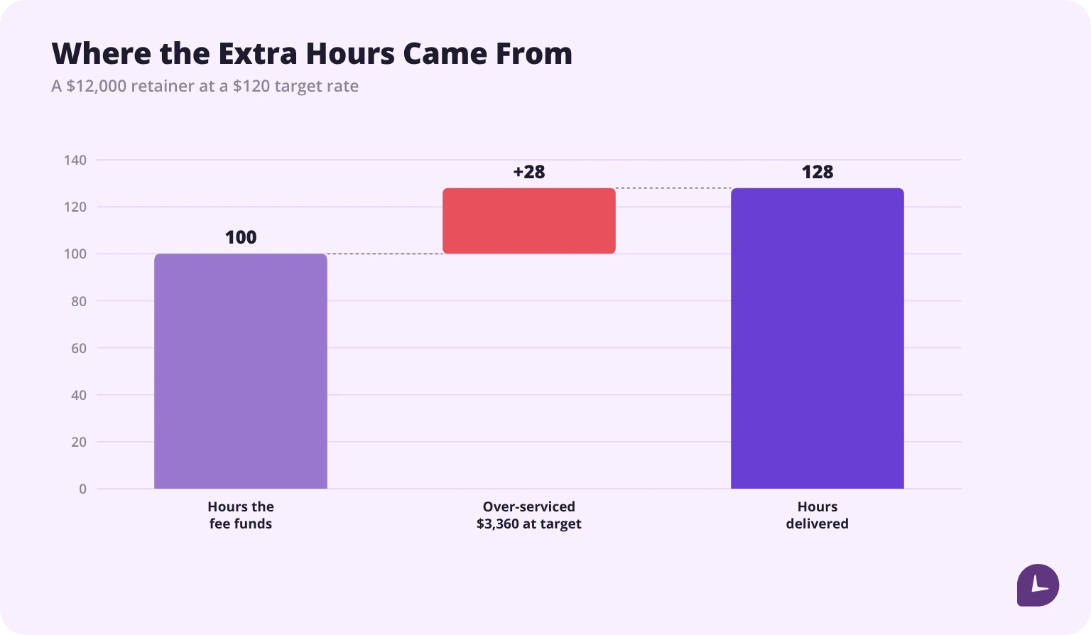 Waterfall chart showing 100 hours funded by the fee, 28 over-serviced hours added in coral, and 128 hours delivered