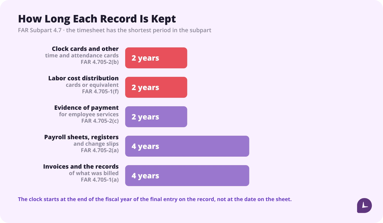 Horizontal bar chart of FAR retention periods showing clock cards and labor distribution cards at two years against payroll registers and invoices at four