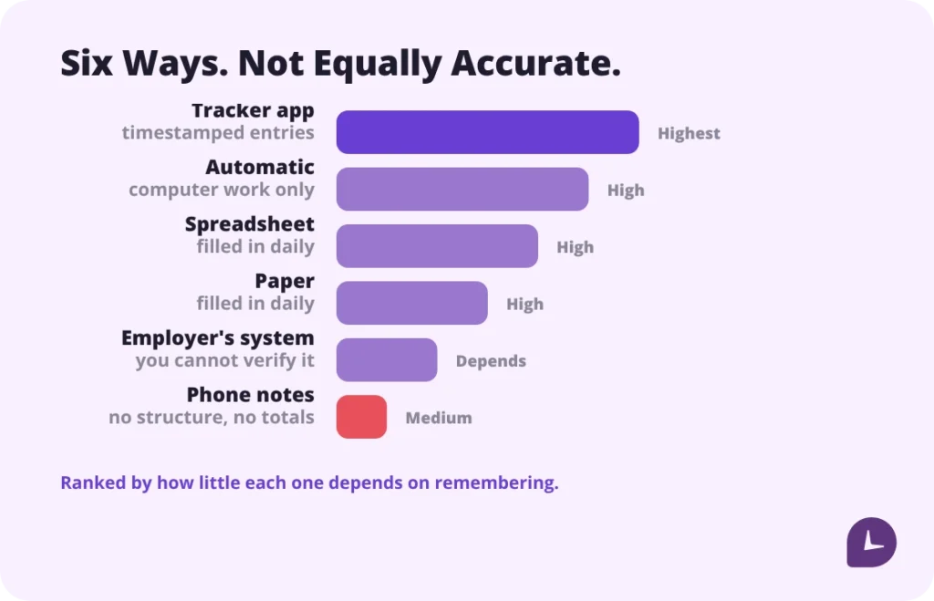 Six ways to keep track of work hours: notebook, spreadsheet, phone notes, tracker app, automatic tracking and employer system