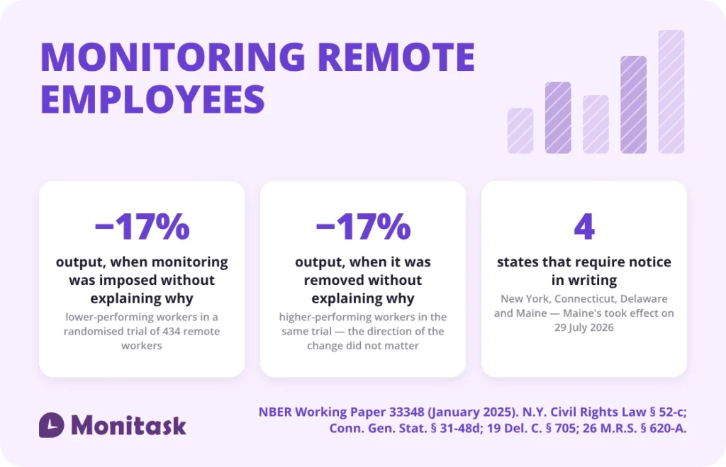 In an office visibility happens passively; across a distributed team in multiple time zones it has to be designed