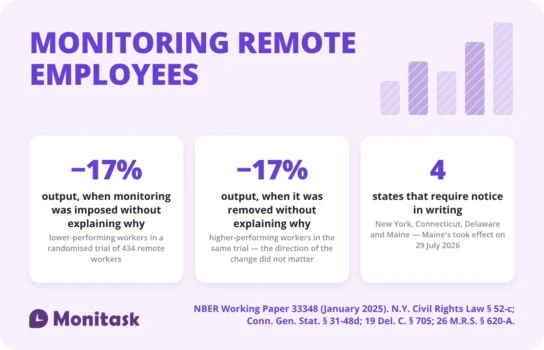 In an office visibility happens passively; across a distributed team in multiple time zones it has to be designed