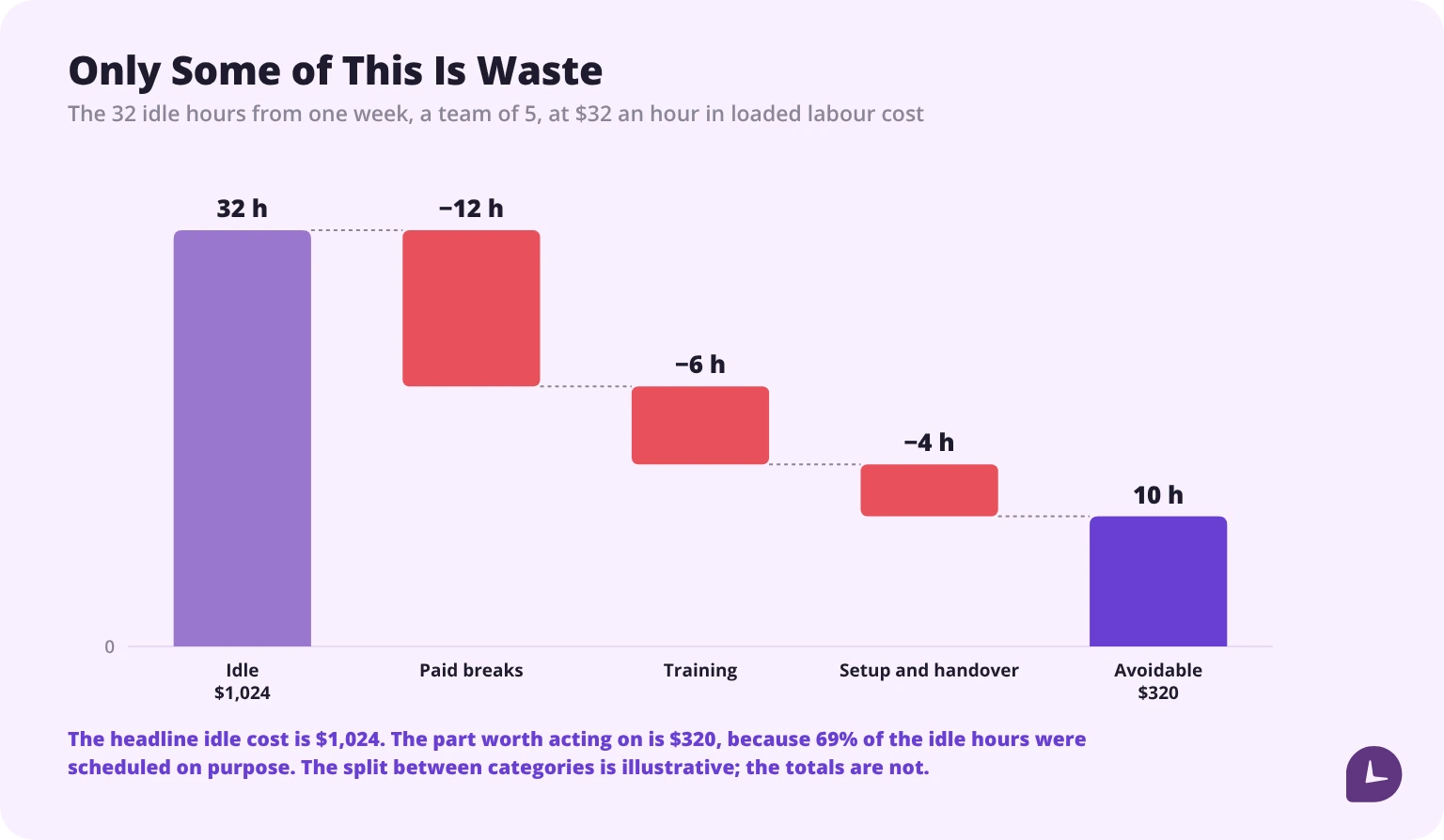 A week's 32 idle hours with breaks, training and setup removed, leaving 10 avoidable hours