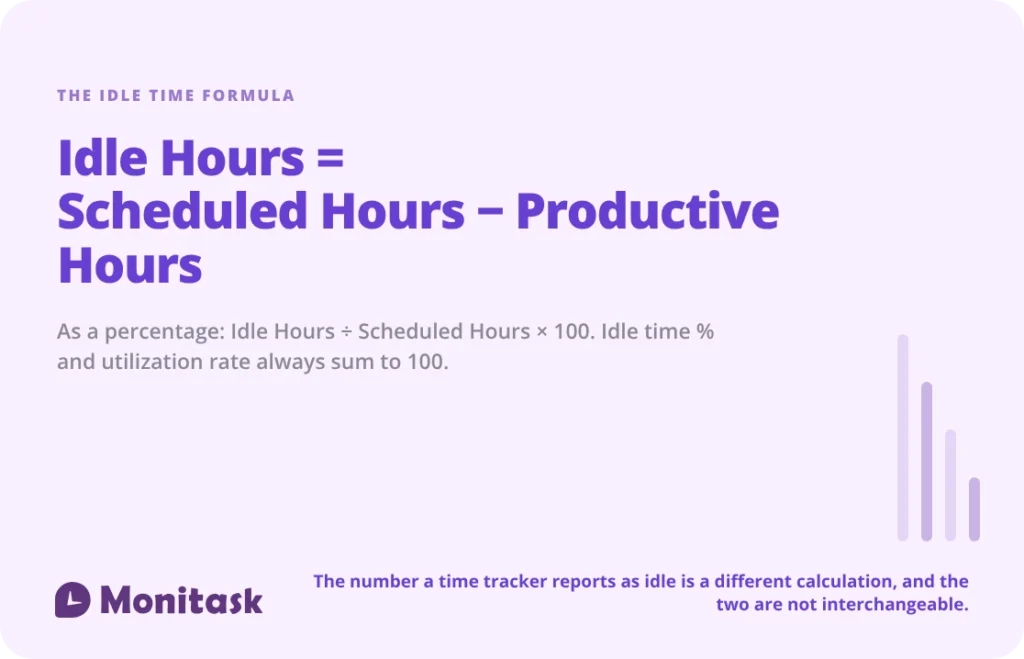 The idle time formula: idle hours equal scheduled hours minus productive hours