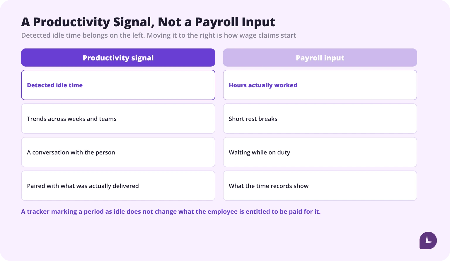 Detected idle time is a productivity signal and belongs on the left; hours worked and compensable waiting belong on the right