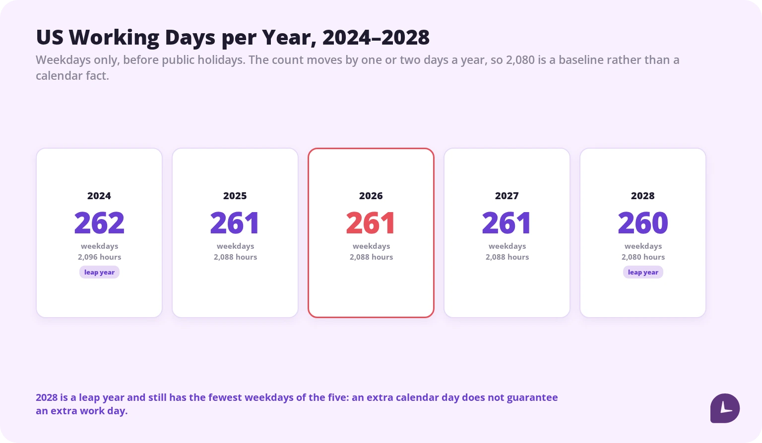 US working days per year 2024 to 2028