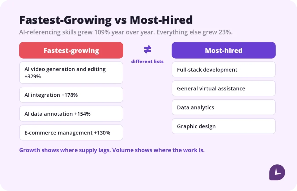 fastest growing versus most hired skills on Upwork in 2026