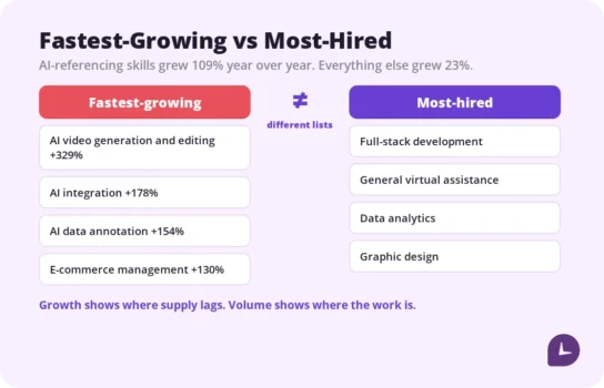 fastest growing versus most hired skills on Upwork in 2026